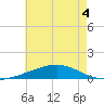 Bastian Island tide chart for Thursday, June 4, 2026