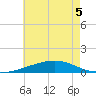 Bastian Island tide chart for Friday, June 5, 2026