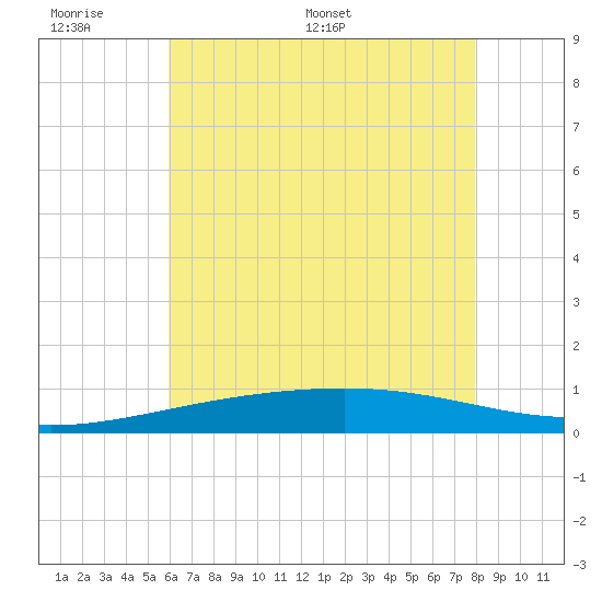 Bastian Island tide chart for Sunday, June 7, 2026