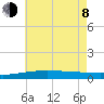 Bastian Island tide chart for Monday, June 8, 2026