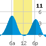 Marion tide chart for Monday, January 11, 2021