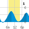 Marion tide chart for Friday, January 1, 2021