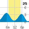 Marion tide chart for Monday, January 25, 2021