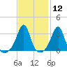 Marion tide chart for Friday, February 12, 2021