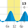 Marion tide chart for Saturday, February 13, 2021