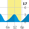 Marion tide chart for Wednesday, February 17, 2021