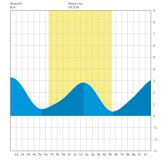 Marion tide chart for Thursday, February 18, 2021