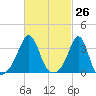 Marion tide chart for Friday, February 26, 2021