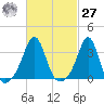 Marion tide chart for Saturday, February 27, 2021