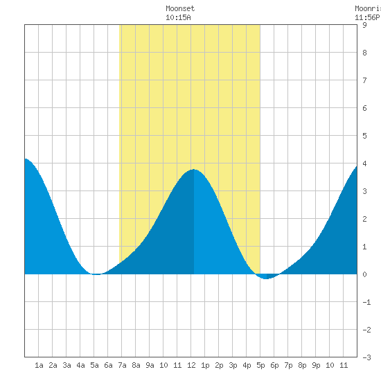 Marion tide chart for Wednesday, February 3, 2021