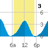 Marion tide chart for Wednesday, February 3, 2021