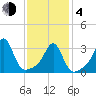 Marion tide chart for Thursday, February 4, 2021