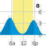 Marion tide chart for Monday, February 8, 2021