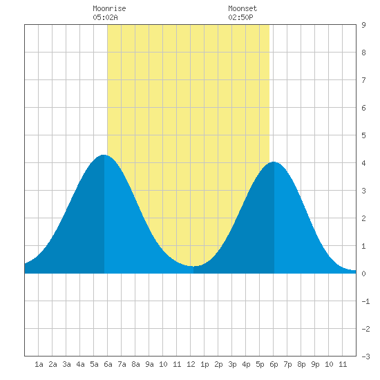 Marion tide chart for Wednesday, March 10, 2021