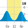 Marion tide chart for Wednesday, March 10, 2021
