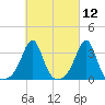 Marion tide chart for Friday, March 12, 2021