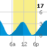 Marion tide chart for Wednesday, March 17, 2021