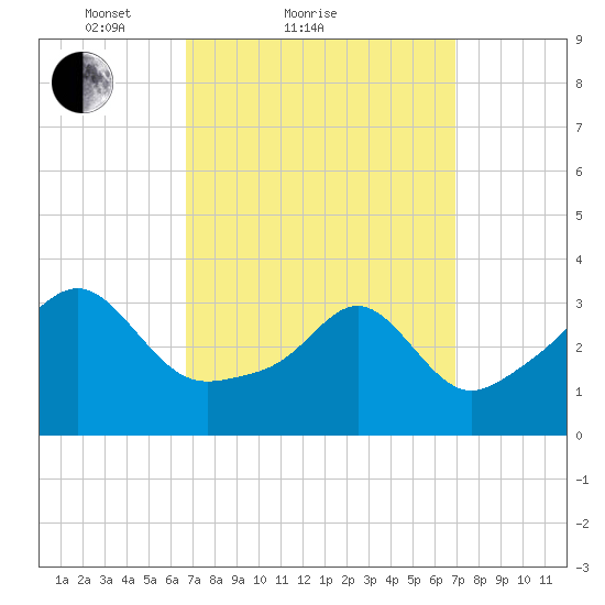 Marion tide chart for Sunday, March 21, 2021