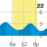Marion tide chart for Monday, March 22, 2021