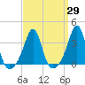 Marion tide chart for Monday, March 29, 2021