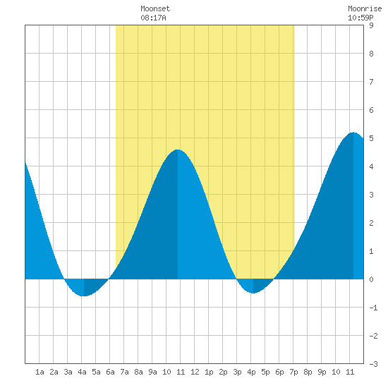 Marion tide chart for Wednesday, March 31, 2021