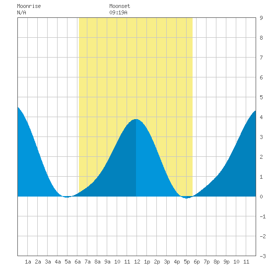 Marion tide chart for Thursday, March 4, 2021