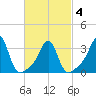 Marion tide chart for Thursday, March 4, 2021