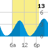 Marion tide chart for Tuesday, April 13, 2021