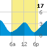 Marion tide chart for Saturday, April 17, 2021
