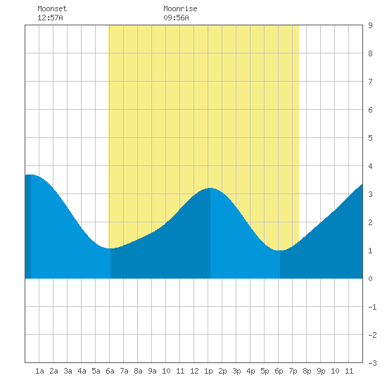 Marion tide chart for Sunday, April 18, 2021