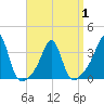 Marion tide chart for Thursday, April 1, 2021