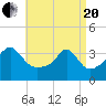Marion tide chart for Tuesday, April 20, 2021