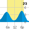 Marion tide chart for Friday, April 23, 2021