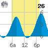 Marion tide chart for Monday, April 26, 2021