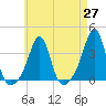 Marion tide chart for Tuesday, April 27, 2021