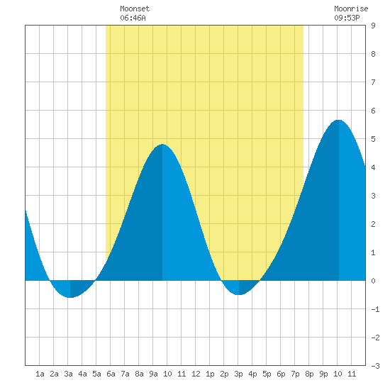 Marion tide chart for Wednesday, April 28, 2021