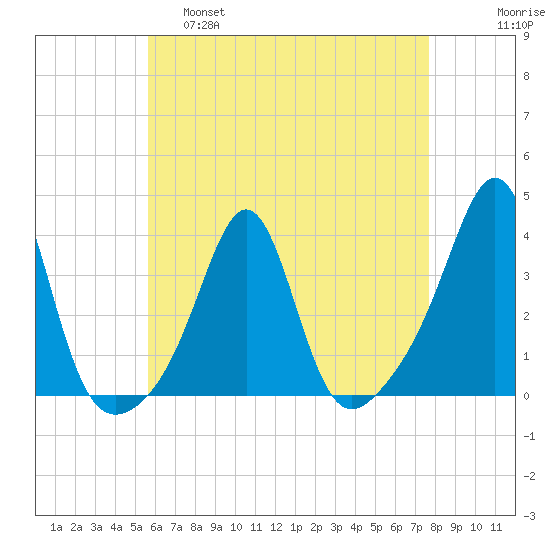 Marion tide chart for Thursday, April 29, 2021