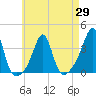 Marion tide chart for Thursday, April 29, 2021