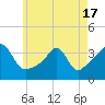 Marion tide chart for Monday, May 17, 2021