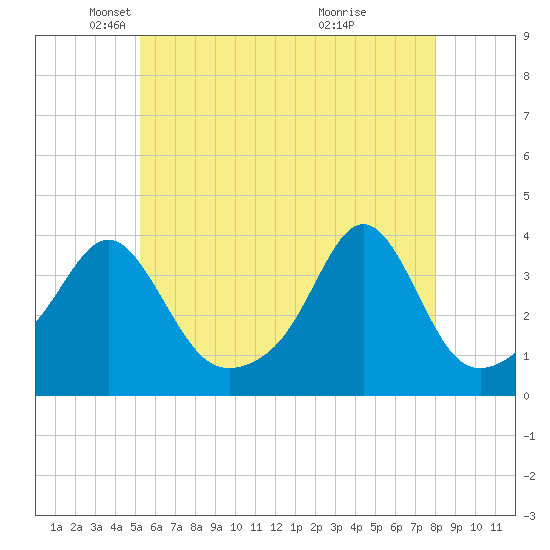 Marion tide chart for Friday, May 21, 2021