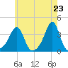 Marion tide chart for Sunday, May 23, 2021