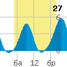 Marion tide chart for Thursday, May 27, 2021