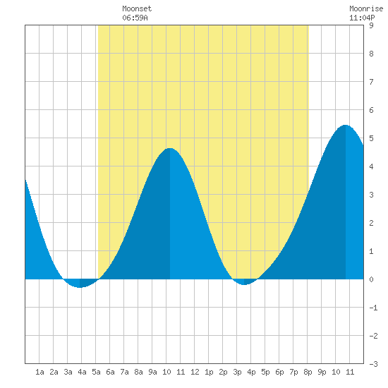 Marion tide chart for Friday, May 28, 2021
