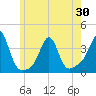 Marion tide chart for Sunday, May 30, 2021