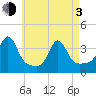 Marion tide chart for Monday, May 3, 2021