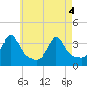 Marion tide chart for Tuesday, May 4, 2021