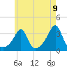 Marion tide chart for Sunday, May 9, 2021