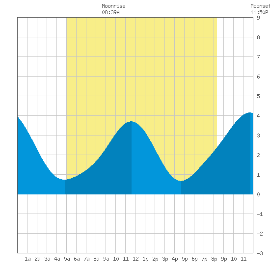 Marion tide chart for Monday, June 14, 2021