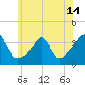 Marion tide chart for Monday, June 14, 2021