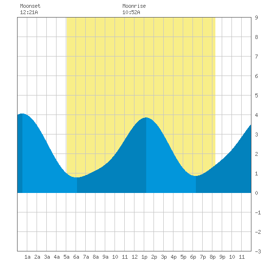 Marion tide chart for Wednesday, June 16, 2021